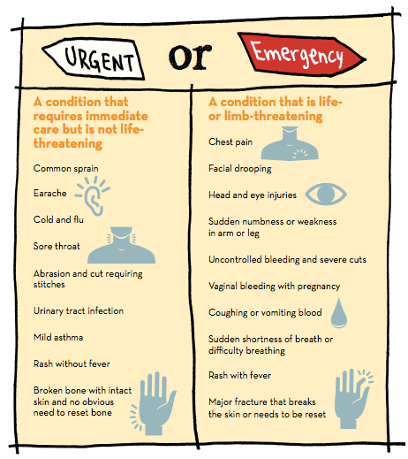 When To Use Urgent Care Vs Emergency Department | Ascension