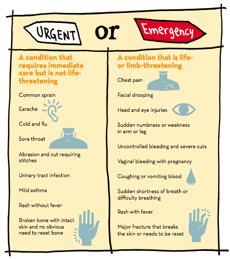 when to use urgent care vs emergency department
