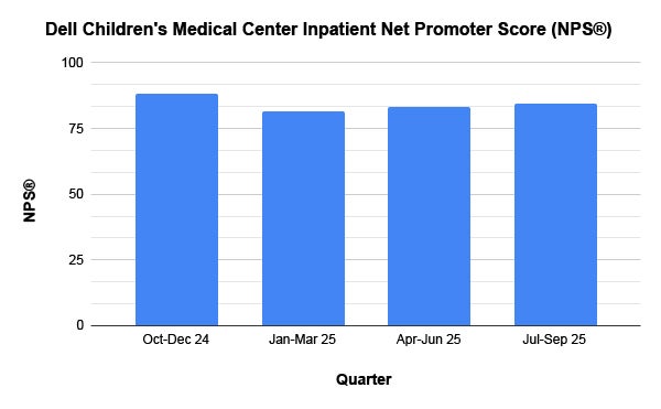 Gráfico: Net Promoter Score de pacientes hospitalizados en Dell Children's Medical Center