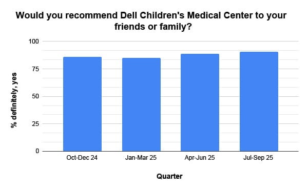 Gráfico: ¿Recomendaría Dell Children’s a su familia o amigos?